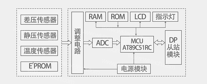 智能差壓傳感器的基本結構