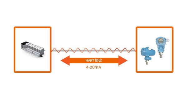 南京沃天壓力變送器關于HART協(xié)議
